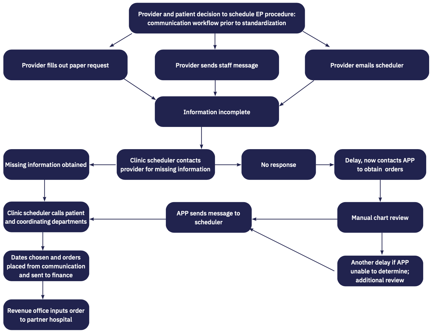 Clinical Decision to Cardiac EP Procedure Standardized Approach